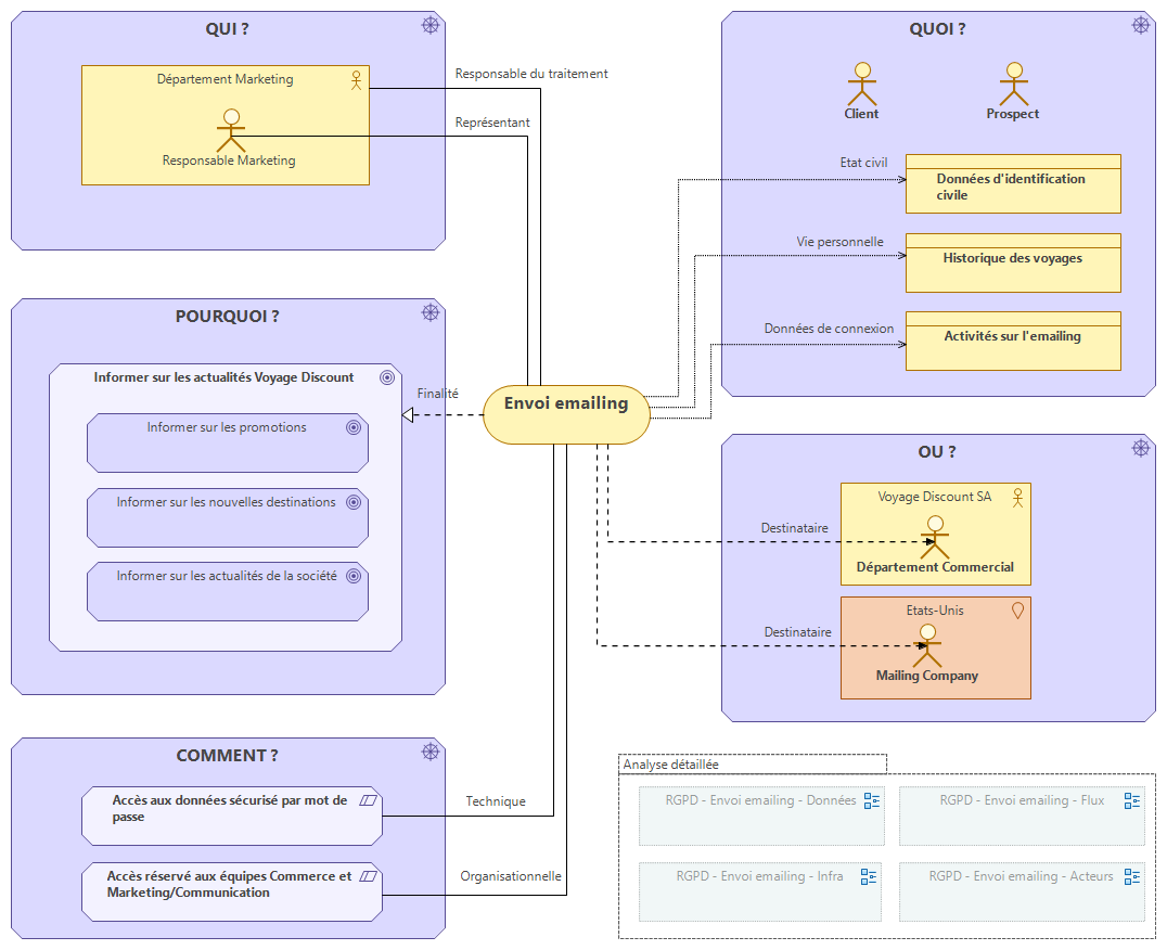 RGPD - Traitements - Obeo SmartEA